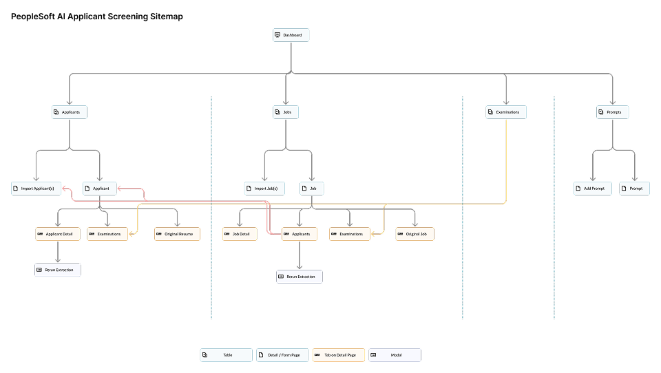 Site map for that 10,000 foot view